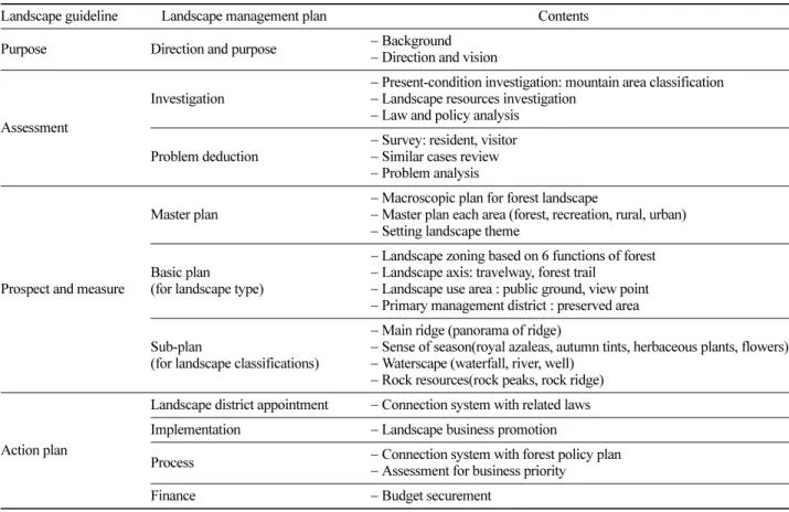 Table 4. forest landscape management plan based on landscape guideline.