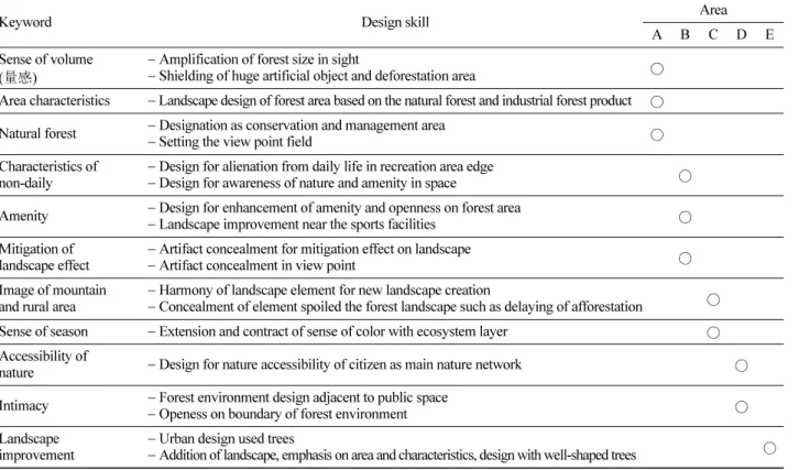 Table 5. landscape management plan for various area.