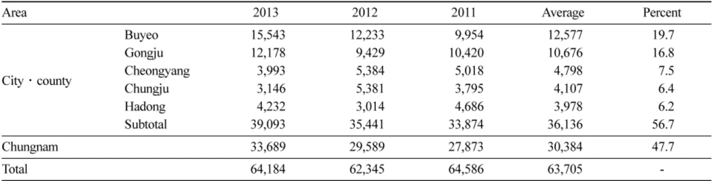 Table 1. Chestnut production (2011~2013, Average). unit: ton, %