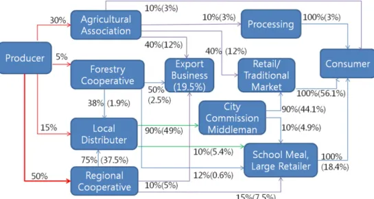 Table 2. Jujube production (2011~2013, Average). unit: ton, %
