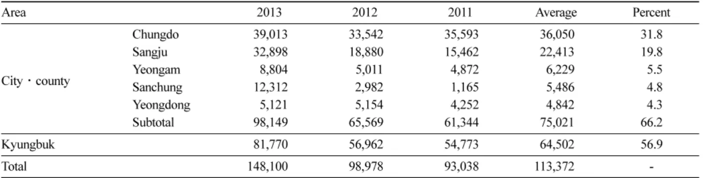 Table 3. Bitter persimmon production (2011~2013, Average). unit: ton, %