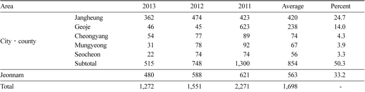 Table 4. Dried oak mushroom production (2011~2013, Average). unit: ton, %