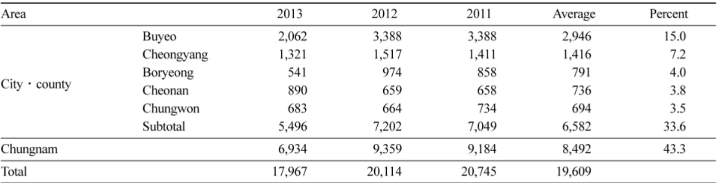 Table 5. Raw oak mushroom production (2011~2013, Average). unit: ton, %
