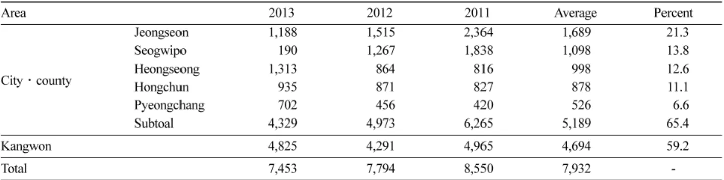 Table 6. Lance asiabell production (2011~2013, Average). unit: ton, %