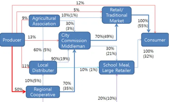 Figure 9. Lance asiabell distribution channel.