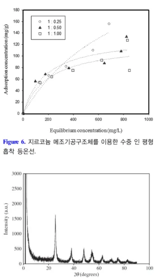 Figure 5.  지르코늄 메조기공구조체의 X선 회절분석 결과. 3.1. 전이금속 기반 메조기공구조체를 이용한  인 제거 3.1.1. 지르코늄 기반 메조기공구조체   Figure 5 는 지르코늄과 계면활성제의 비율을 다 양하게 변화시켜 주었을 때 합성된 지르코늄 메조 기공구조체에 대한 X선 회절분석 결과를 나타낸  것이다