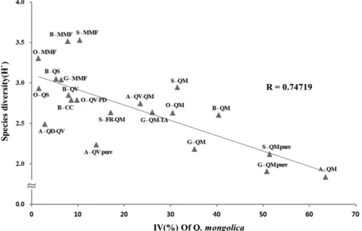 Figure 8. Correlation between the abundance of Q. mongolica and species diversity.