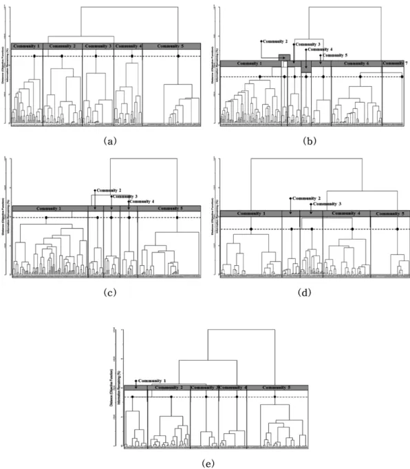 Figure 4. The forest community dendrograms yielded minimum variance method (Ward method) of cluster analysis for 250 sampling points in Guryongsan (a), 244 sampling points in Sobaeksan (b), 220 sampling points in Baekhwasan (c), 250 sampling points in Song