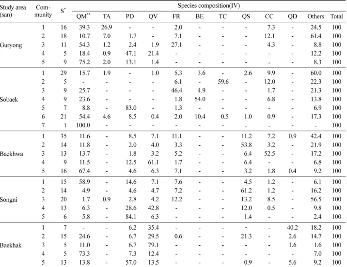 Table 1. Composition of major species in the overstory for each study area.