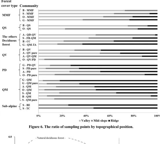 Figure 7. Species diversity for each forest cover types. The abbreviations of Figure 6 and 7 were from Table 1 and Figure 5