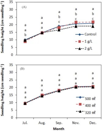Table 2.  P-value of analysis of variance of dry weight (L: Leaf, S: stem; R: root, T: total seedling; LAI: leaf area index) of Chamaecyparis obtusa seedling components as affected by fertilizer and container volume treatments.