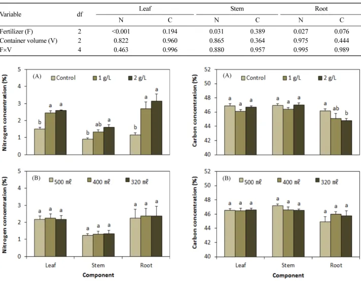 Table 3.  P-value of analysis of variance of nitrogen (N) and carbon (C) concentration of Chamaecyparis obtusa seedlings as affected by fertilizer and container volume treatments.