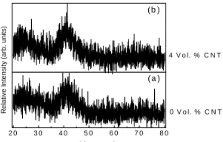 Fig. 1. X-ray diffraction patterns for mechanically  alloyed Ti 50 Cu 28 Ni 15 Sn 7  and composite powders after 8h 