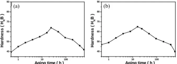 Table 1 shows a comparison of compressive properties  before and after the aging treatment for AMB2712 and  AMB2905
