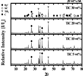 Fig. 1. XRD patterns of B 4 C composites fabricated by 