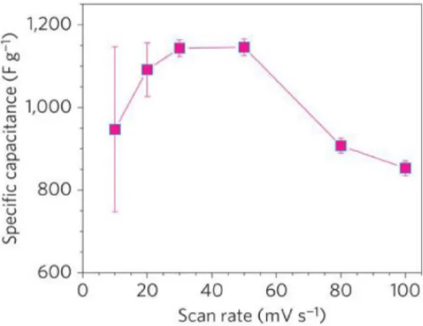 그림 2. Scan rate에 따른 MnO 2 의 specific capacitance.