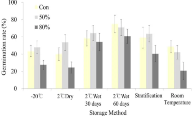 Figure 2. Effects of seed storage method and shading on seed germination rate of  I. setosa.