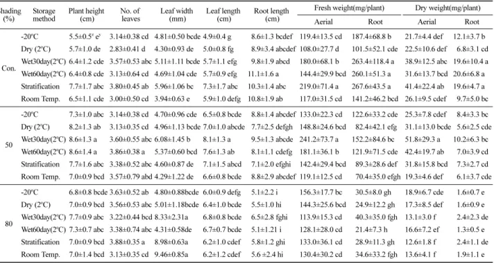 Table 1. Effects of shading and seed storage method on seedling quality of  I. dichotoma.