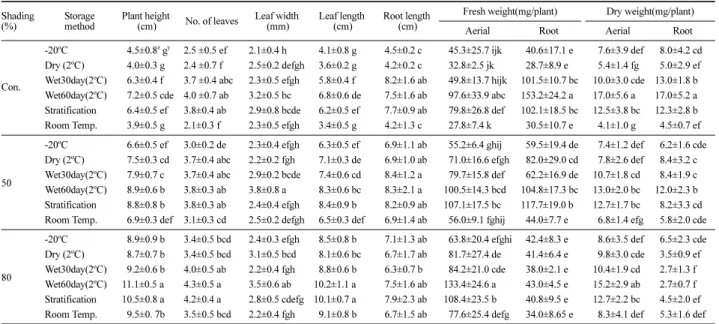 Table 3. Effects of shading and seed storage method on seedling quality of I. setosa.