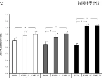 Figure 3. Differences of peroxisome proliferator-activated receptor alpha (PPAR- α) protein expression among the groups