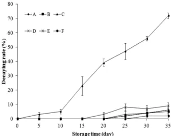 Figure 6. Changes in decaying rate of ‘Daebo’ peeled chestnut bychemical and physical treatments