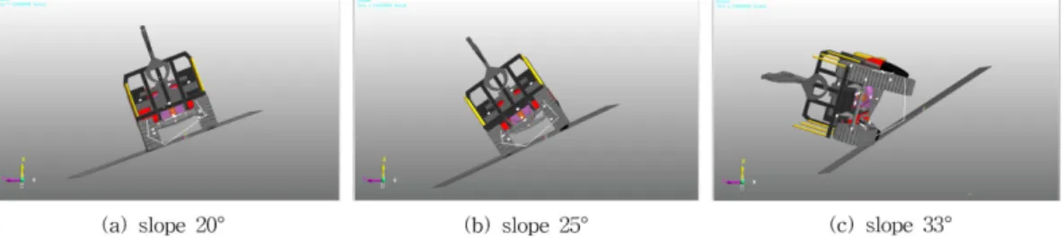 Figure 4. Predicted static angle of sideways overturning by simulation when unloaded.