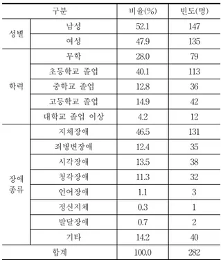 Table  1.  Demographic  Characteristics
