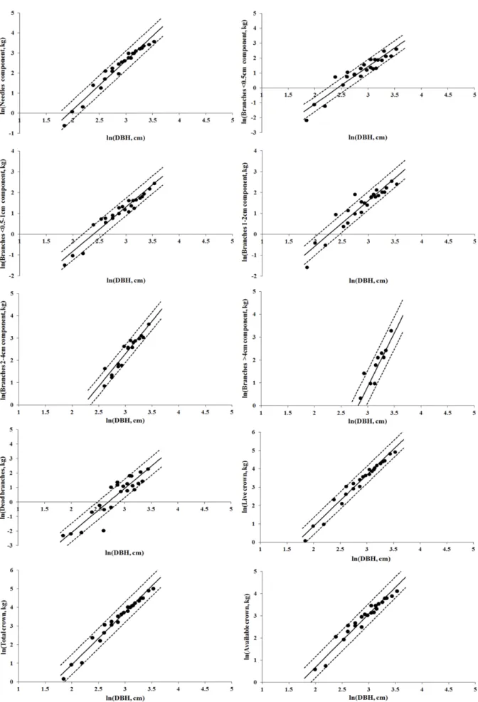 Figure 1. Regressions of various crown fuel components and the diameter at breast height (Solid line is the regression; dashed line represents 95% confidence intervals).