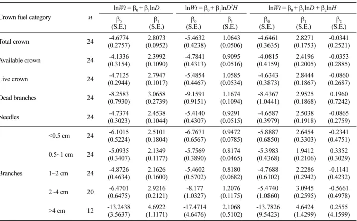 Table 4. Adjusted coefficient of determination and standard error of estimate for allometric equations.