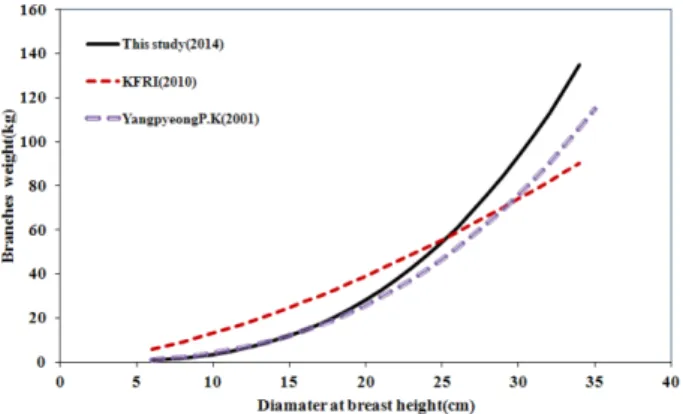 Figure 3. Graphical comparison of the result of this study and previous studies on the needles biomass of  Pinus koraiensis stands in Korea.