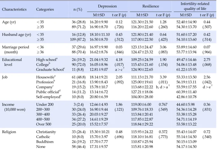 Table 2. Differences in Depression, Resilience and Infertility-related Quality of Life by Subjects' General Characteristics (N=125)