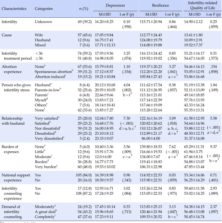 Table 3. Differences in Depression, Resilience and Infertility-related Quality of Life by Subjects' Disease-related Characteristics (N=125)