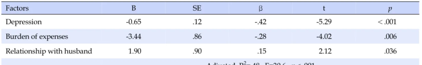 Table 5. Factors affecting on Infertility-related Quality of Life (N=125)