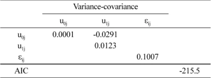 Table 3. Variance-covariance matrix for the random-effect, and fit statistics.