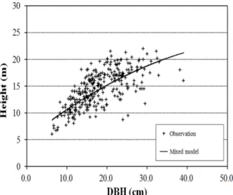 Figure 3. The relation of height versus DBH for  Quercus variabilis in Gangwon region with mixed model of random effect for repeated measurement.