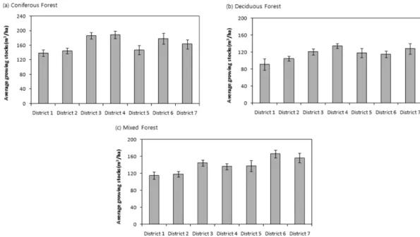 Table 3. Comparison of  average growing stocks based on small- small-area and direct estimation