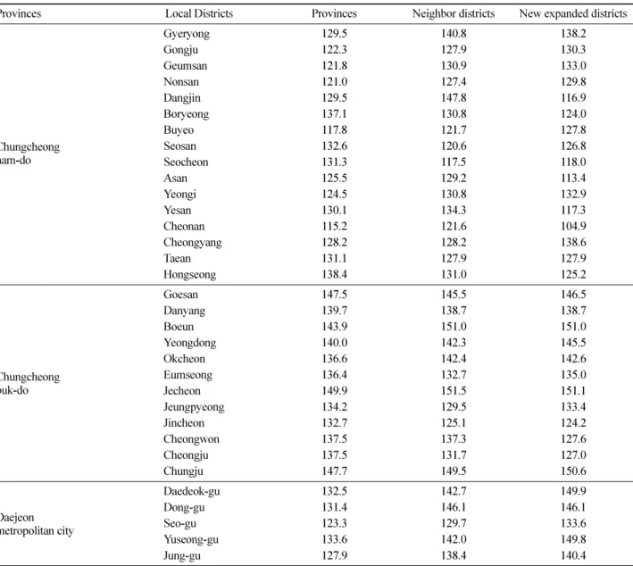 Table 4. Comparison of average growing stocks by small-area estimation methods.                                                         (unit: m 3 /ha) Provinces Local Districts Provinces Neighbor districts New expanded districts