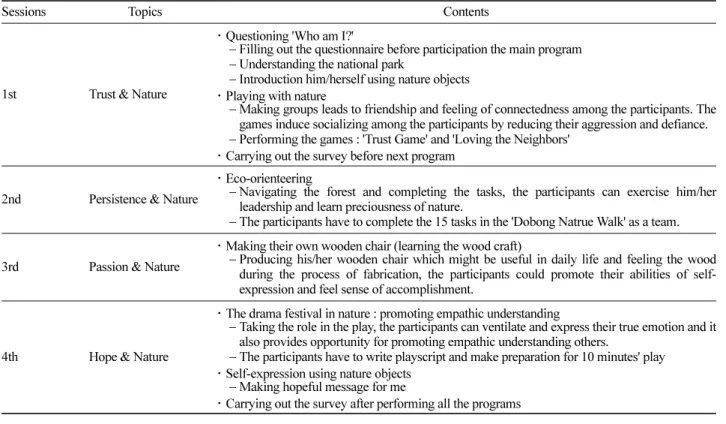 Table 1. The programs of forest therapy.
