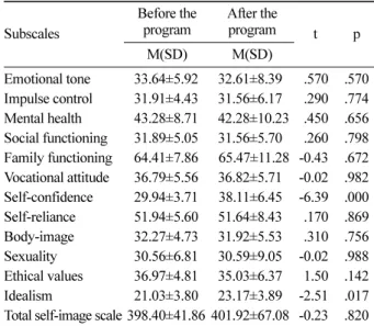 Table 4. Changes in participants' RCMAS score.