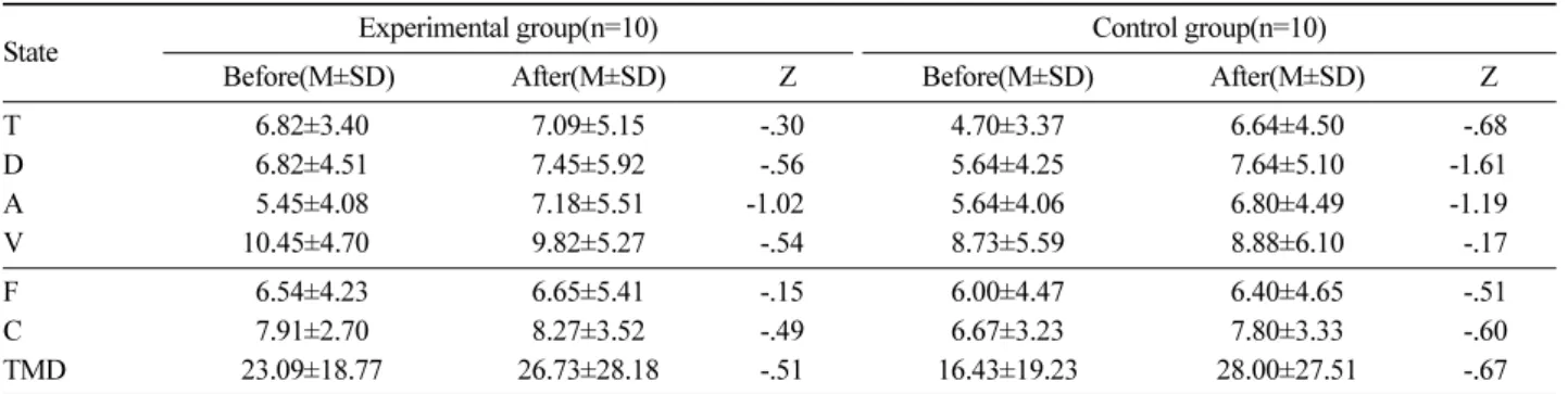 Table 3. Change in K-POMS-B through forest experience program.