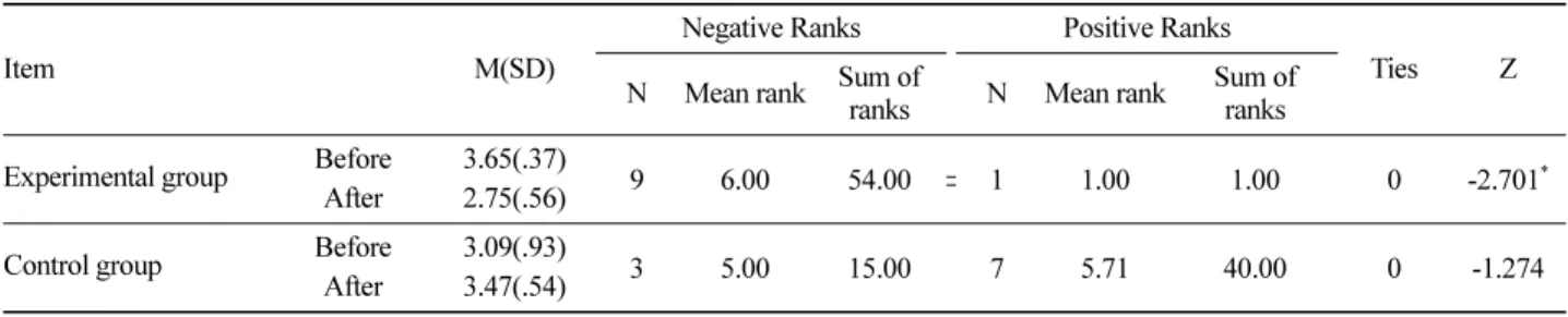 Figure 7. Comparison in Cortisol levels between Experimental group and Control group.