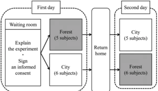 Figure 1. Experimental design.