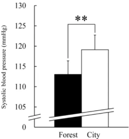 Figure 9. Subjective feelings after walking in the forest or city area. N=11, mean±standard deviation; **: p<0.01 by Wilcoxon signed-rank test.