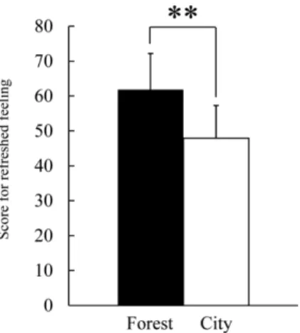 Figure 10. Scores for the “refreshed” feeling after walking in the forest or city area