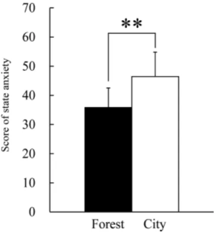 Figure 17. Scores for the “refreshed” feeling after viewing the forest or city area. N=11, mean±standard deviation; **: