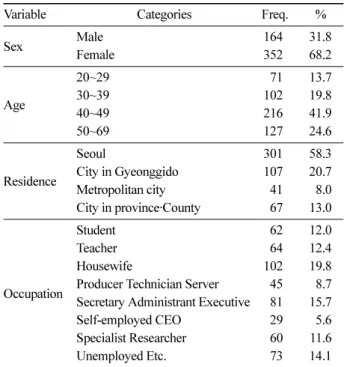 Table 2. Survey contents.