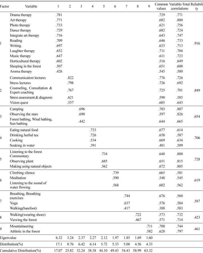 Table 4. Factor analysis of forest therapy program.