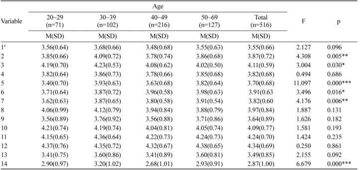 Table 7. Preferred forest therapy program regarding residence.