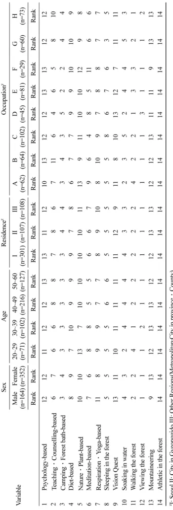 Table 9. Rank of preferred forest therapy program regarding sex, age, residence and occupation