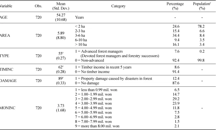 Table 1.  Descriptive statistics of independent variables.